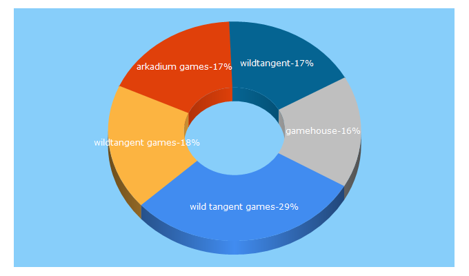 Top 5 Keywords send traffic to wildtangent.com
