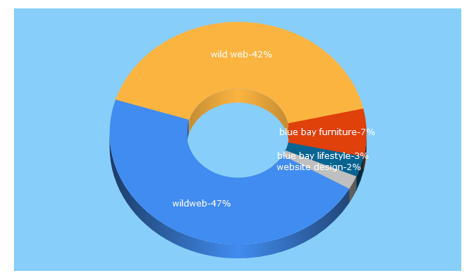 Top 5 Keywords send traffic to wildweb.co.za