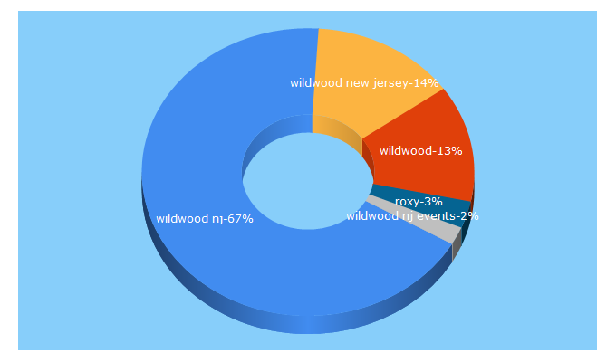 Top 5 Keywords send traffic to wildwood.com