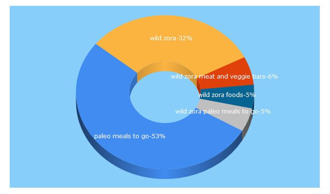 Top 5 Keywords send traffic to wildzora.com