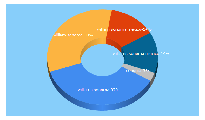 Top 5 Keywords send traffic to williams-sonoma.com.mx