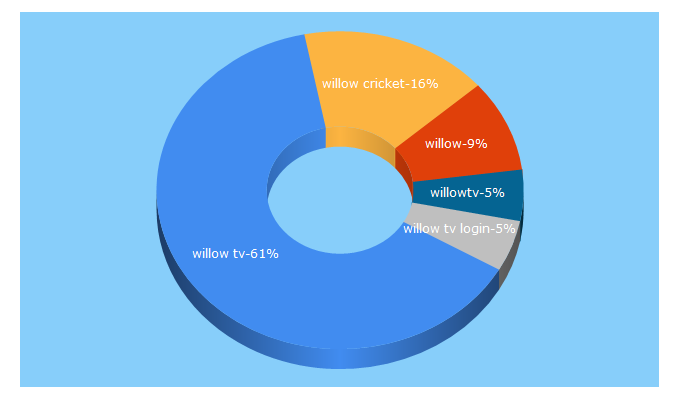 Top 5 Keywords send traffic to willow.tv