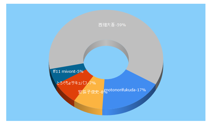Top 5 Keywords send traffic to wiltern.jp