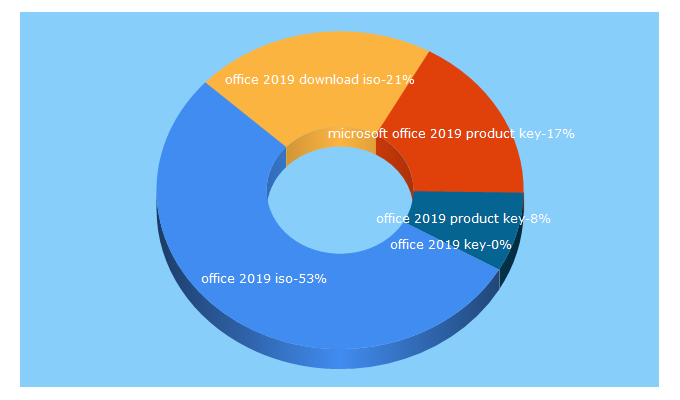 Top 5 Keywords send traffic to win10productkey.com