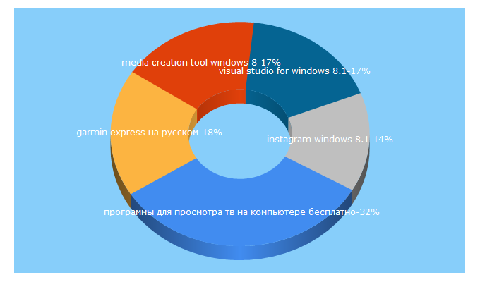 Top 5 Keywords send traffic to win81soft.com