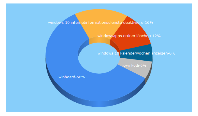 Top 5 Keywords send traffic to winboard.org