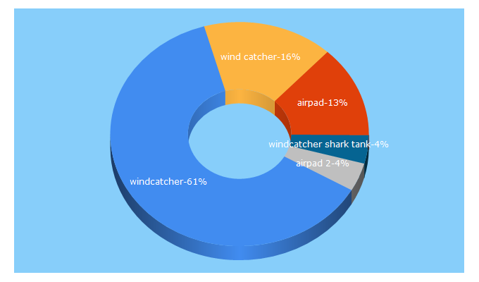 Top 5 Keywords send traffic to windcatchergear.com