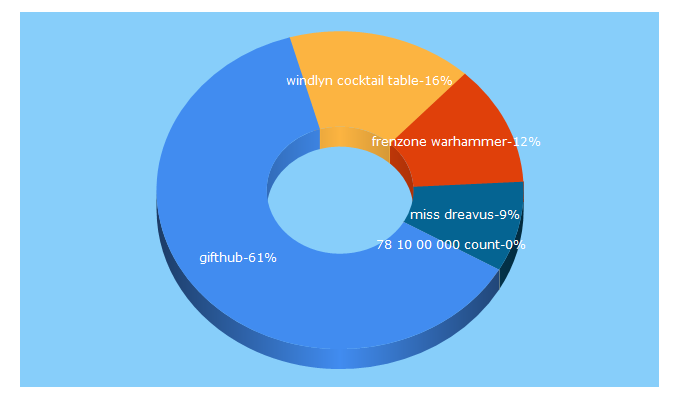 Top 5 Keywords send traffic to windlynonline.com