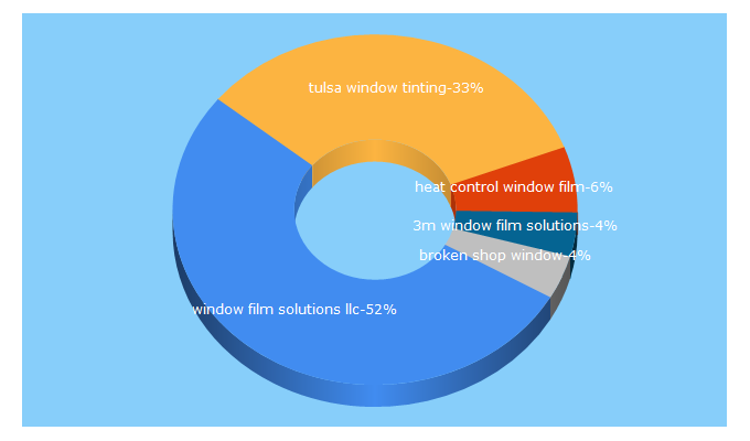 Top 5 Keywords send traffic to windowfilmsolutionsllc.com