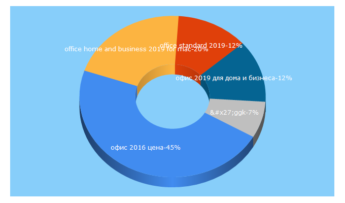 Top 5 Keywords send traffic to windows-office.ru