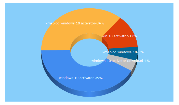 Top 5 Keywords send traffic to windows10activator.co