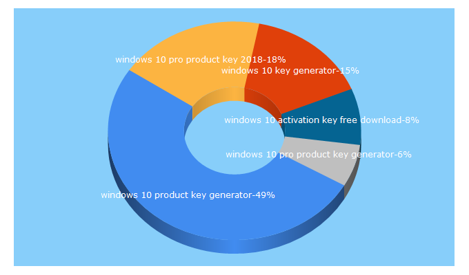 Top 5 Keywords send traffic to windows10productkeys.info