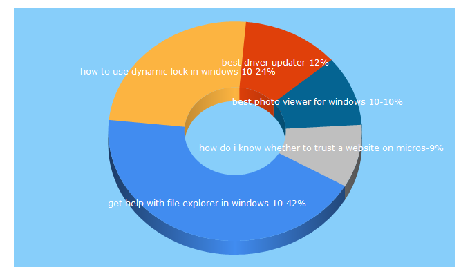 Top 5 Keywords send traffic to windowsfish.com