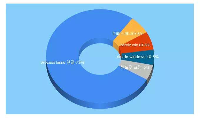 Top 5 Keywords send traffic to windowskorea.com