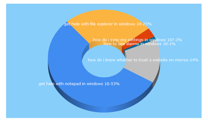 Top 5 Keywords send traffic to windowsradar.com