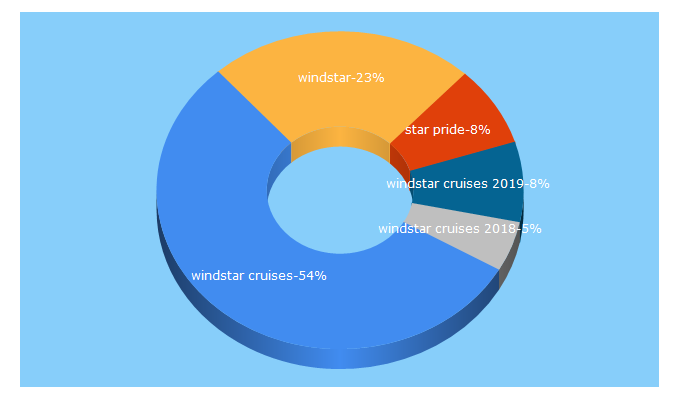 Top 5 Keywords send traffic to windstarcruises.com