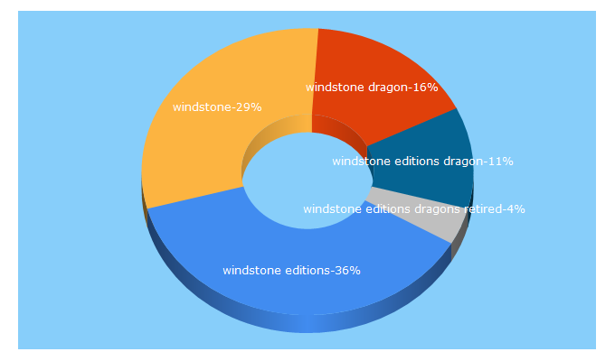 Top 5 Keywords send traffic to windstoneeditions.com