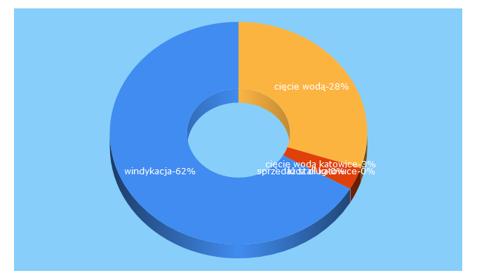 Top 5 Keywords send traffic to windykacja.2s.pl