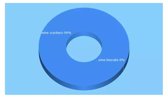 Top 5 Keywords send traffic to winecrackers.com