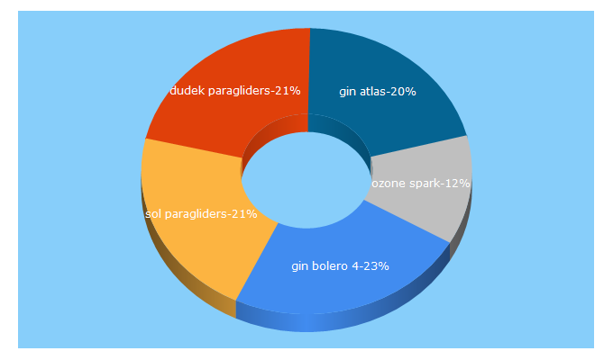 Top 5 Keywords send traffic to wing.pub