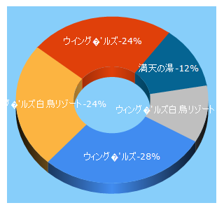 Top 5 Keywords send traffic to winghills.net