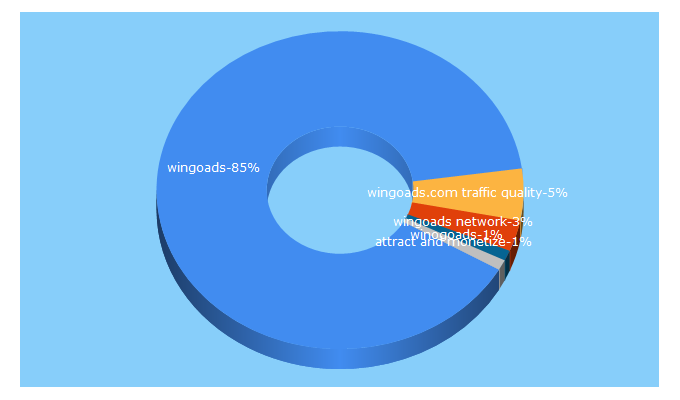 Top 5 Keywords send traffic to wingoads.com