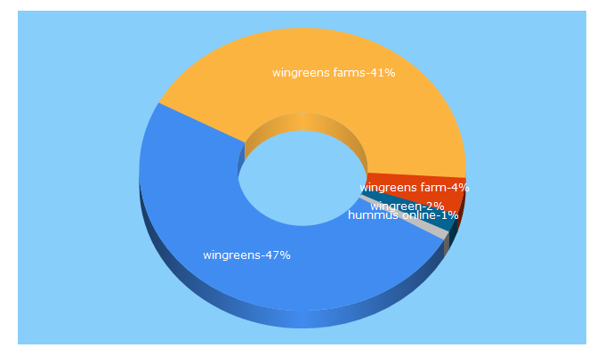 Top 5 Keywords send traffic to wingreensfarms.com