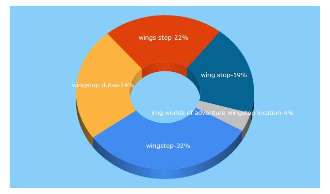 Top 5 Keywords send traffic to wingstop.ae