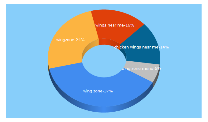 Top 5 Keywords send traffic to wingzone.com