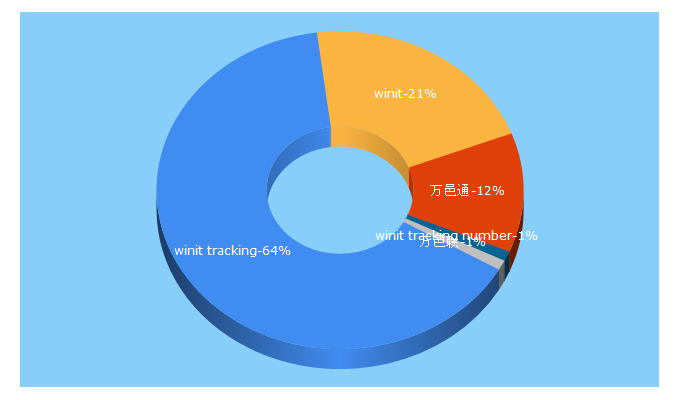 Top 5 Keywords send traffic to winit.com.cn