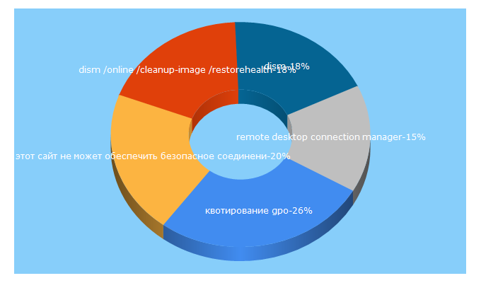 Top 5 Keywords send traffic to winitpro.ru