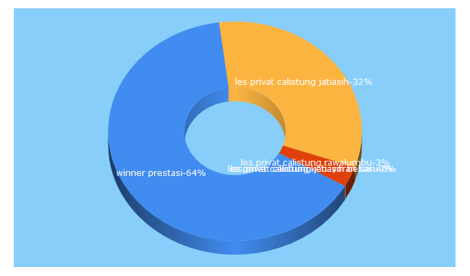 Top 5 Keywords send traffic to winnerprestasi.com