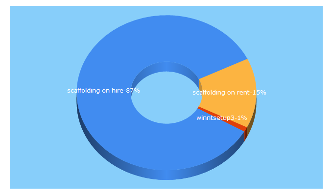 Top 5 Keywords send traffic to winntus.com