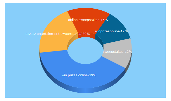 Top 5 Keywords send traffic to winprizesonline.com