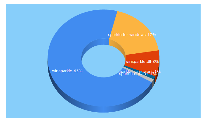 Top 5 Keywords send traffic to winsparkle.org