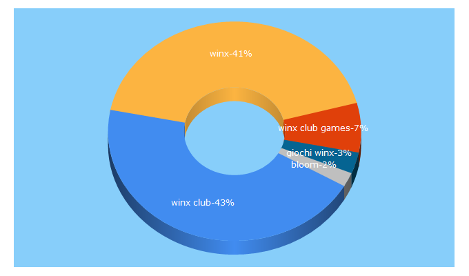 Top 5 Keywords send traffic to winxclub.com