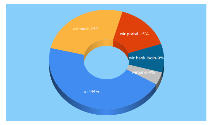 Top 5 Keywords send traffic to wir.ch