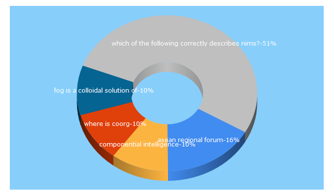 Top 5 Keywords send traffic to wiredfaculty.com