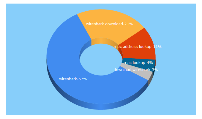 Top 5 Keywords send traffic to wireshark.org