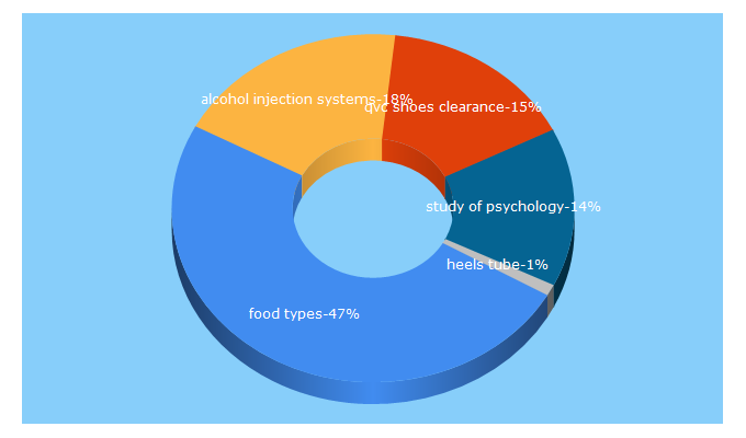 Top 5 Keywords send traffic to wirisi.com