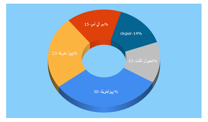 Top 5 Keywords send traffic to wisa.ir