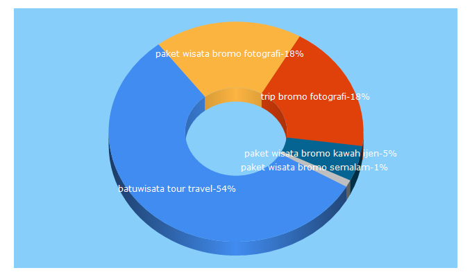 Top 5 Keywords send traffic to wisatabromomalang.com