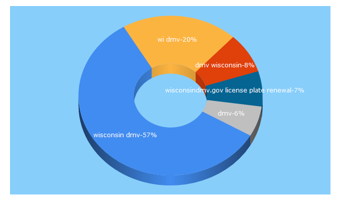 Top 5 Keywords send traffic to wisconsindot.gov