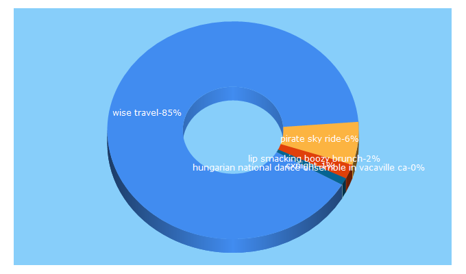 Top 5 Keywords send traffic to wise.travel