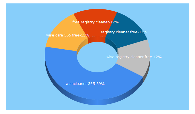 Top 5 Keywords send traffic to wisecleaner.net