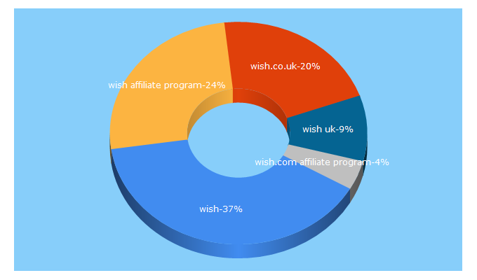 Top 5 Keywords send traffic to wish.co.uk