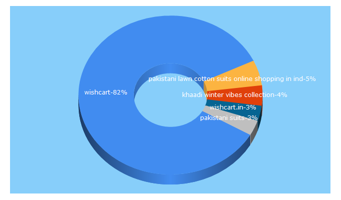 Top 5 Keywords send traffic to wishcart.in