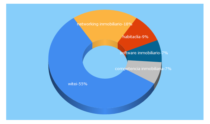 Top 5 Keywords send traffic to witei.com