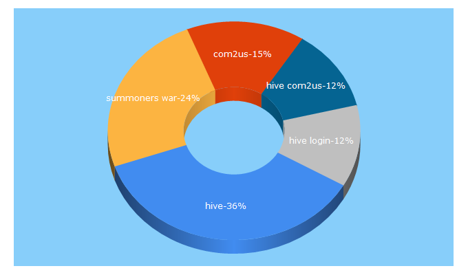 Top 5 Keywords send traffic to withhive.com