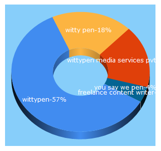 Top 5 Keywords send traffic to wittypen.com